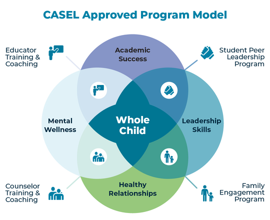 Casel approved program addressing the needs of the Whole Child